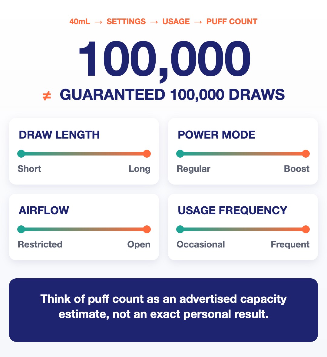 Graphic explaining a 100000 puff vape count is not guaranteed: draw length, power mode, airflow and usage frequency all affect it