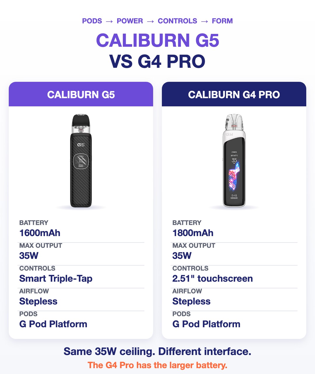 Caliburn G5 vs G4 Pro comparison: battery, max output, controls, airflow and G Pod Platform support