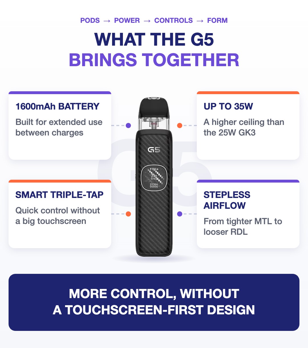 Caliburn G5 features: 1600mAh battery, up to 35W, Smart Triple-Tap control and stepless MTL-to-RDL airflow