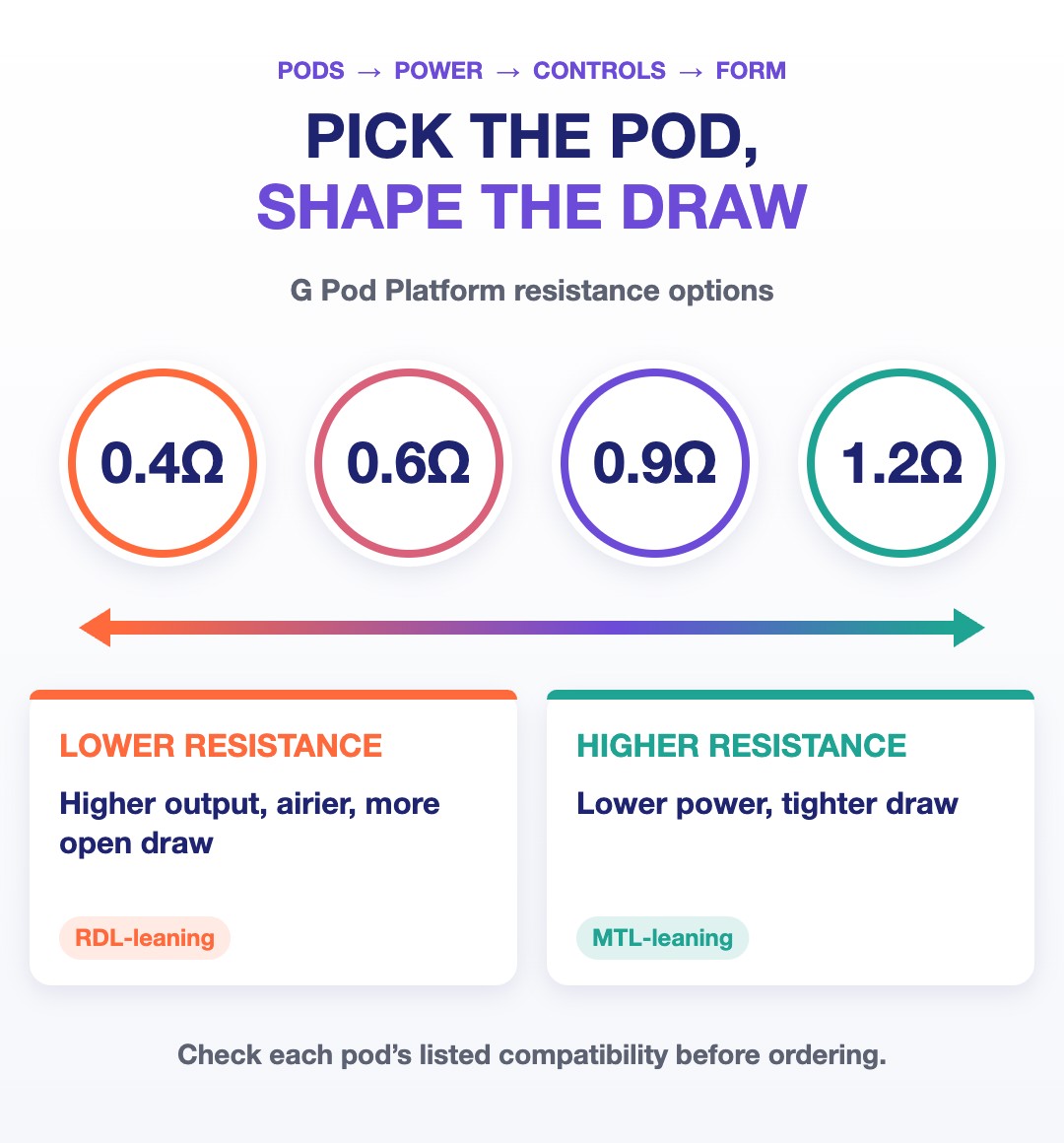 Uwell Caliburn G Pod Platform resistance guide from 0.4 ohm to 1.2 ohm and how each shapes the draw
