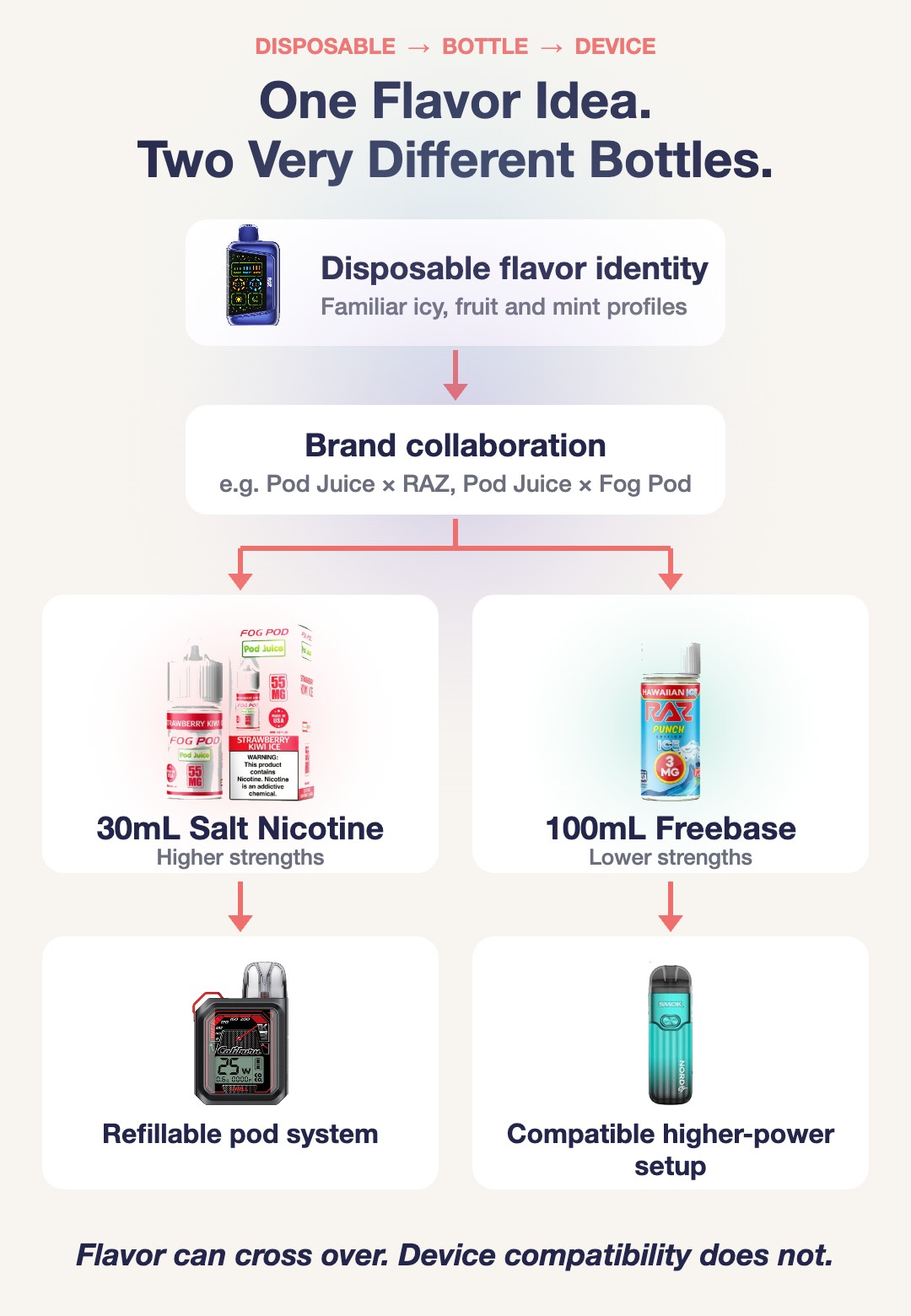 The flavor crossover: one disposable flavor idea becomes 30mL salt nicotine for refillable pods or 100mL freebase e-liquid for higher-power devices