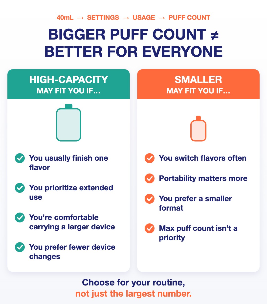 Decision graphic showing who a high-capacity 100000 puff vape fits versus a smaller disposable vape