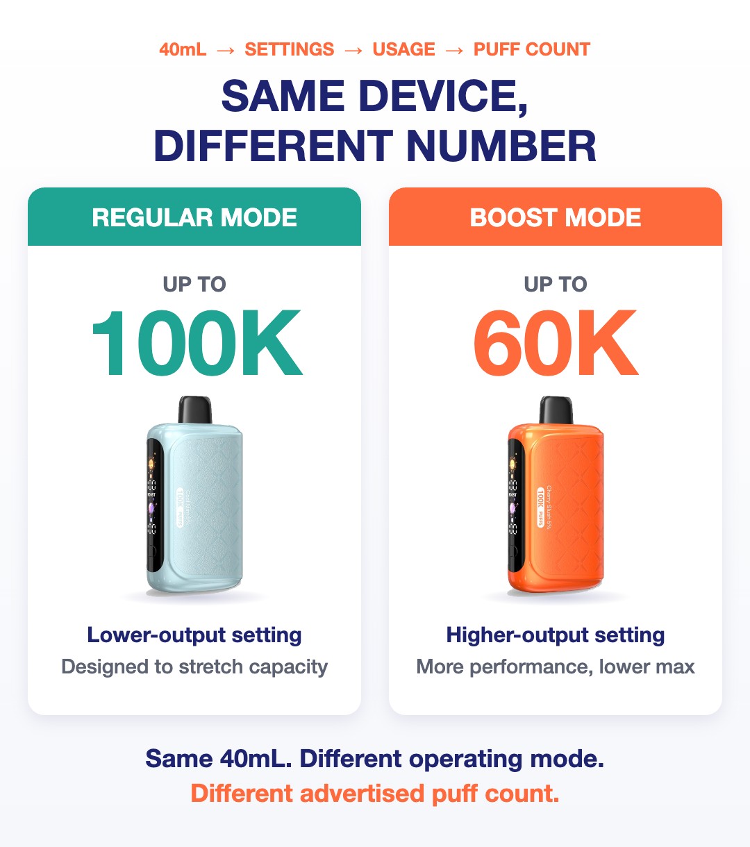HorizonTech 100K Regular Mode up to 100K puffs vs Boost Mode up to 60K puffs comparison