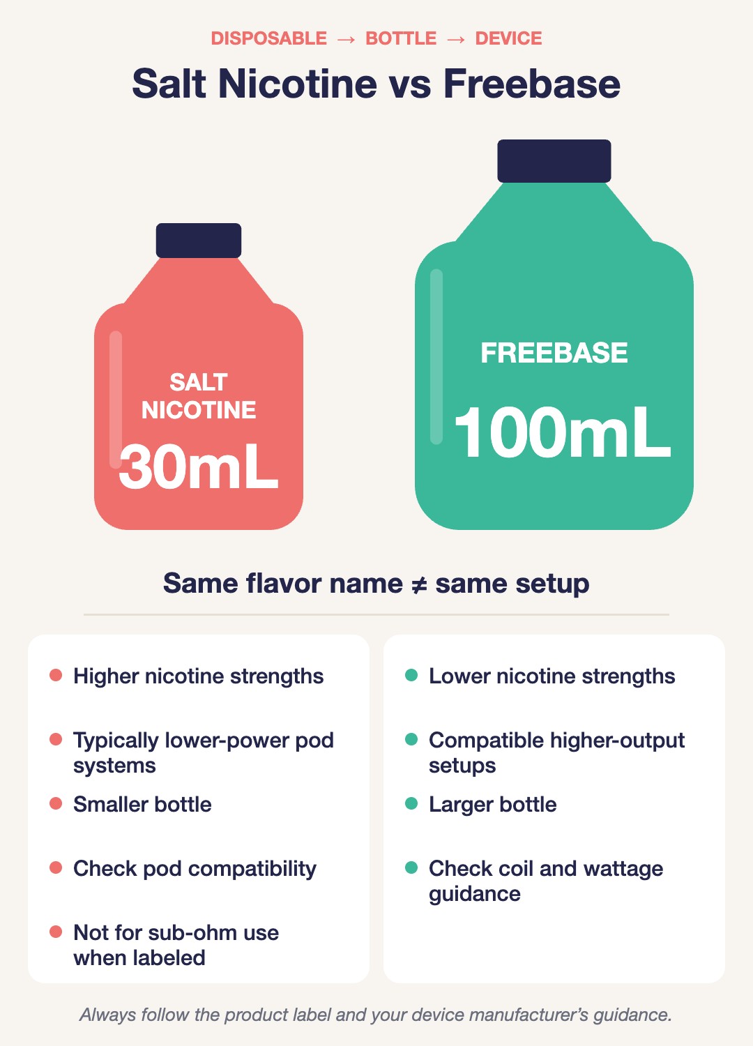Salt nicotine vs freebase e-liquid: 30mL salt nic for low-power pods versus 100mL freebase for compatible higher-output setups