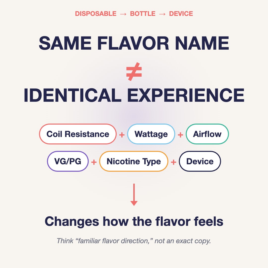 Same flavor name is not an identical vape experience: coil resistance, wattage, airflow, VG/PG, nicotine type and device all change flavor