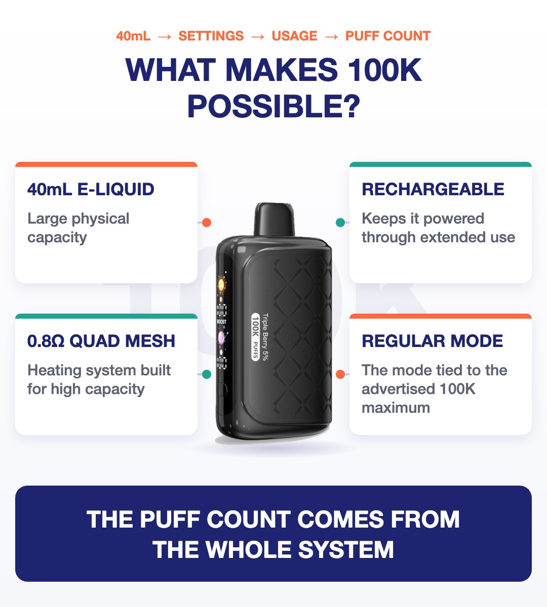 HorizonTech 100K infographic showing 40mL e-liquid, rechargeable design, 0.8Ω quad mesh coil and Regular Mode behind the 100,000 puff count