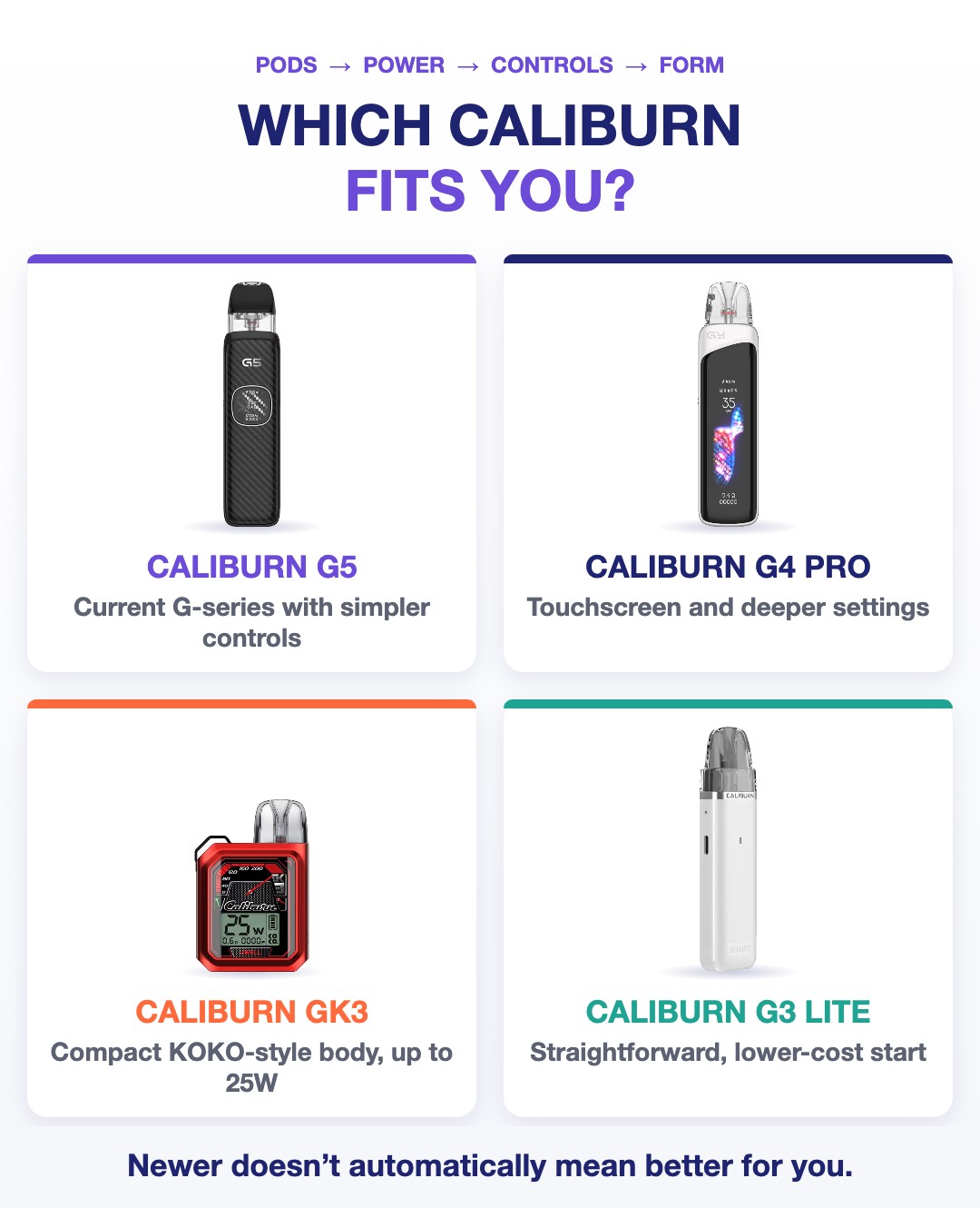 Which Caliburn vape fits you: Caliburn G5, G4 Pro, GK3 and G3 Lite compared